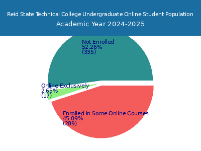 Reid State Technical College 2025 Online Student Population chart