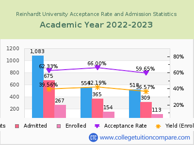 Reinhardt University 2023 Acceptance Rate By Gender chart