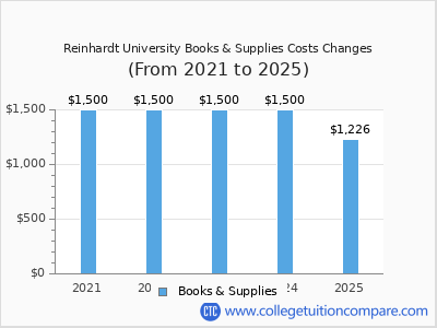 Reinhardt University 2025 books & supplies cost chart