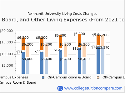 Reinhardt University 2025 room & board cost chart