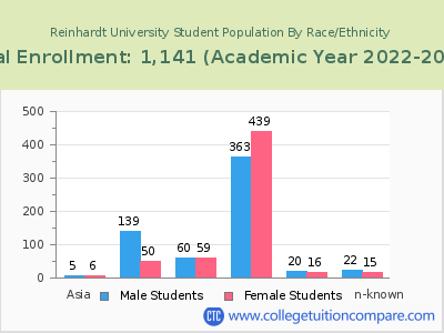 Reinhardt University 2023 Student Population by Gender and Race chart