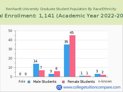 Reinhardt University 2023 Graduate Enrollment by Gender and Race chart