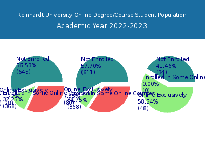 Reinhardt University 2023 Online Student Population chart