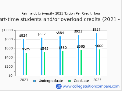 Reinhardt University 2025 cost per credit hour chart