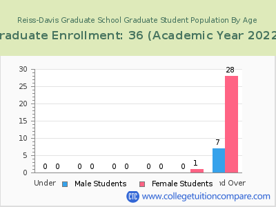 Reiss-Davis Graduate School 2023 Student Population by Age chart