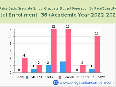 Reiss-Davis Graduate School 2023 Student Population by Gender and Race chart