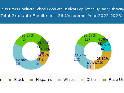 Reiss-Davis Graduate School 2023 Student Population by Gender and Race chart