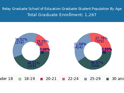 Relay Graduate School of Education 2024 Student Population Age Diversity Pie chart