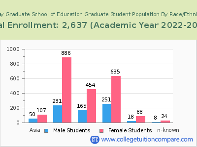 Relay Graduate School of Education 2023 Student Population by Gender and Race chart