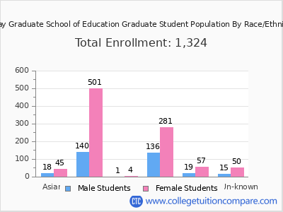 Relay Graduate School of Education 2025 Student Population by Gender and Race chart