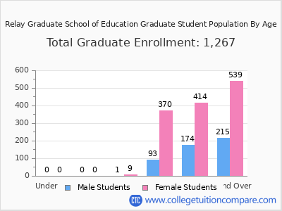 Relay Graduate School of Education 2024 Graduate Enrollment by Age chart