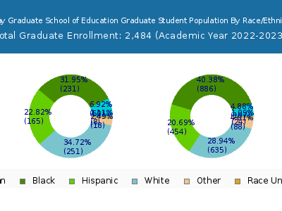 Relay Graduate School of Education 2023 Graduate Enrollment by Gender and Race chart