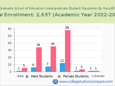 Relay Graduate School of Education 2023 Undergraduate Enrollment by Gender and Race chart