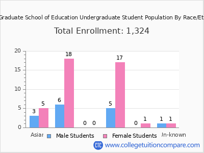 Relay Graduate School of Education 2025 Undergraduate Enrollment by Gender and Race chart