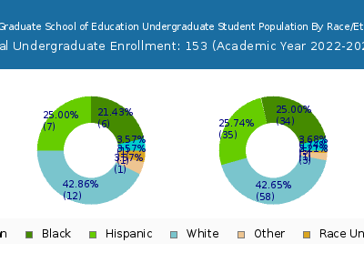 Relay Graduate School of Education 2023 Undergraduate Enrollment by Gender and Race chart