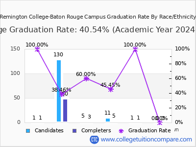 Remington College-Baton Rouge Campus graduation rate by race