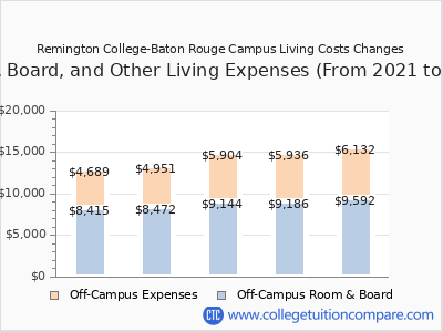 Remington College-Baton Rouge Campus 2025 room & board cost chart