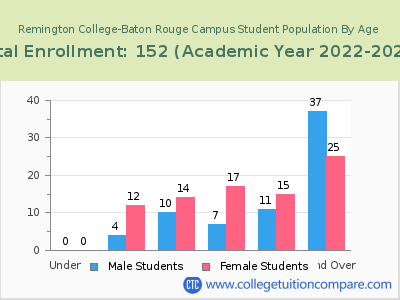 Remington College-Baton Rouge Campus 2023 Student Population by Age chart