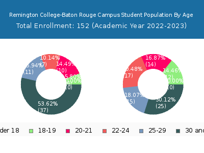 Remington College-Baton Rouge Campus 2023 Student Population Age Diversity Pie chart