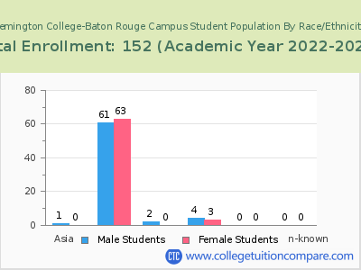 Remington College-Baton Rouge Campus 2023 Student Population by Gender and Race chart