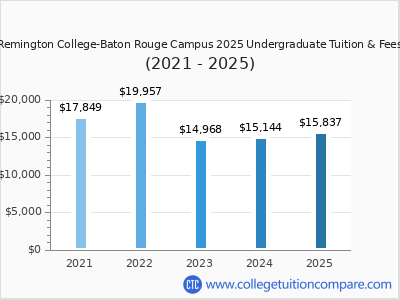 Remington College-Baton Rouge Campus 2025 undergraduate tuition chart