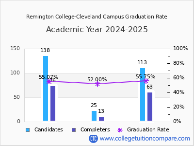 Remington College-Cleveland Campus graduation rate by gender