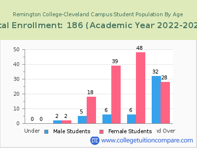 Remington College-Cleveland Campus 2023 Student Population by Age chart