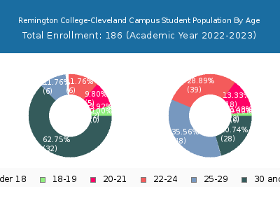 Remington College-Cleveland Campus 2023 Student Population Age Diversity Pie chart