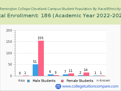 Remington College-Cleveland Campus 2023 Student Population by Gender and Race chart