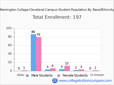 Remington College-Cleveland Campus 2025 Student Population by Gender and Race chart