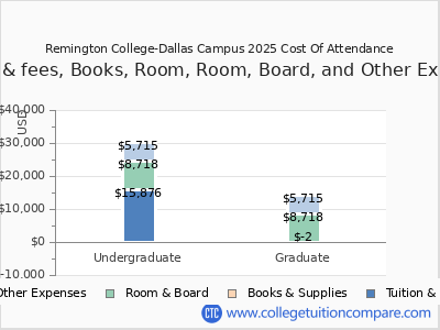 Remington College-Dallas Campus 2025 COA (cost of attendance) chart