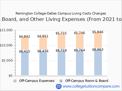Remington College-Dallas Campus 2025 room & board cost chart
