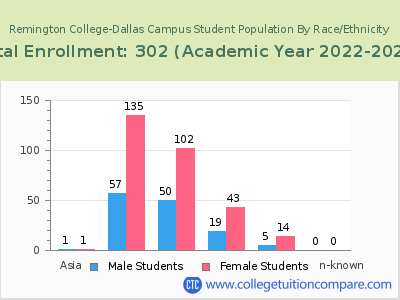 Remington College-Dallas Campus 2023 Student Population by Gender and Race chart