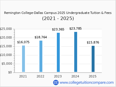 Remington College-Dallas Campus 2025 undergraduate tuition chart