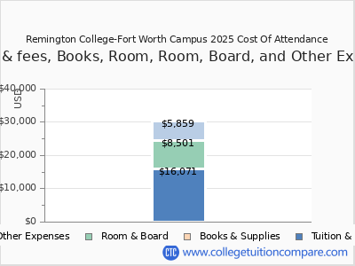 Remington College-Fort Worth Campus 2025 COA (cost of attendance) chart