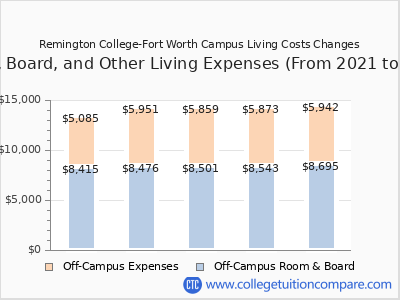 Remington College-Fort Worth Campus 2025 room & board cost chart