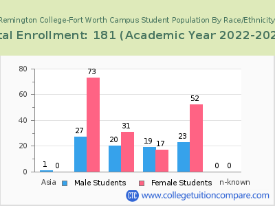 Remington College-Fort Worth Campus 2023 Student Population by Gender and Race chart