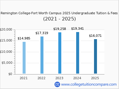 Remington College-Fort Worth Campus 2025 undergraduate tuition chart