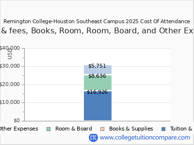 Remington College-Houston Southeast Campus 2025 COA (cost of attendance) chart