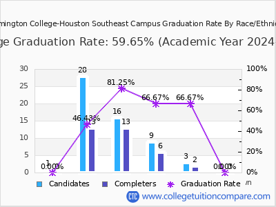 Remington College-Houston Southeast Campus graduation rate by race
