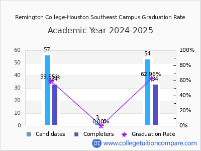 Remington College-Houston Southeast Campus graduation rate by gender