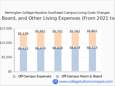 Remington College-Houston Southeast Campus 2025 room & board cost chart