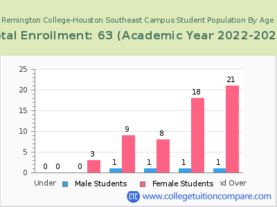 Remington College-Houston Southeast Campus 2023 Student Population by Age chart