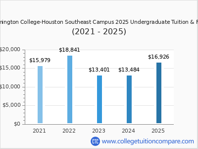 Remington College-Houston Southeast Campus 2025 undergraduate tuition chart