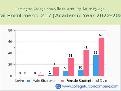 Remington College-Knoxville 2023 Student Population by Age chart