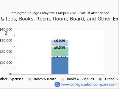 Remington College-Lafayette Campus 2025 COA (cost of attendance) chart