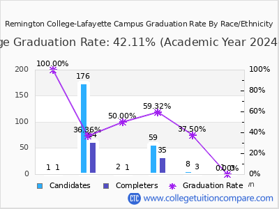 Remington College-Lafayette Campus graduation rate by race