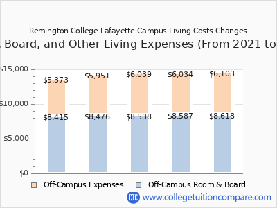 Remington College-Lafayette Campus 2025 room & board cost chart