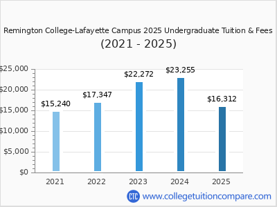 Remington College-Lafayette Campus 2025 undergraduate tuition chart