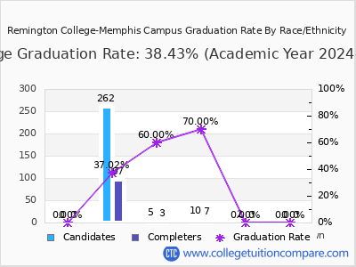 Remington College-Memphis Campus graduation rate by race